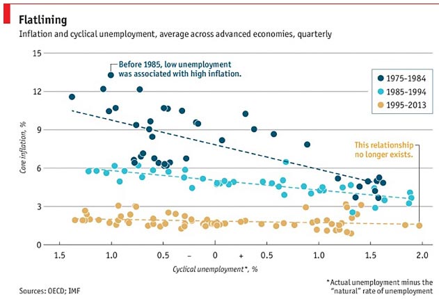 Line chart with data points indicating inflation and cyclical unemployment across advanced economies.