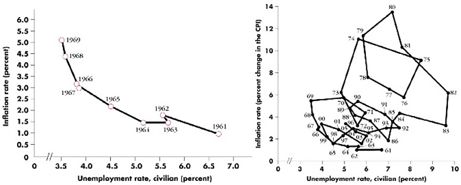 Side-by-side graphs showing the breakdown of the Phillips Curve model for the United States over time.