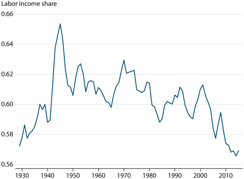 Line graph showing the rise and subsequent decline in labor income share in the United States, 1930 through 2010.
