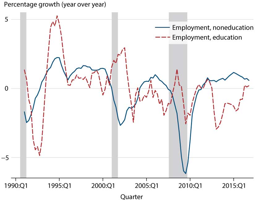 Line chart showing education and noneducation employment growth in the U.S., 1991 to 2016.