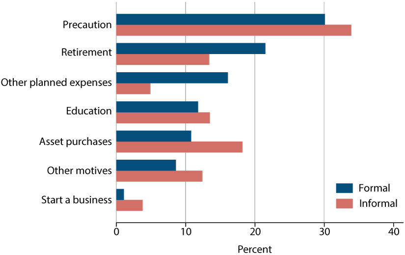 Bar chart showing motivations for saving by sector.