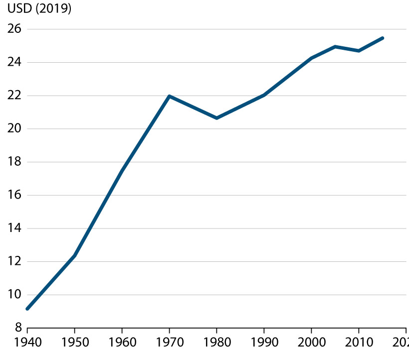 Line graph showing rise in average hourly wage rate in the U.S., 1940 through 2020.