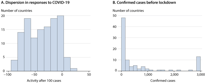Bar graphs dispersion rate per number of countries in response to COVID-19, and the number of confirmed cases per country before lockdown.