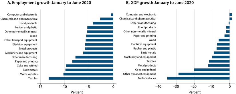 Bar charts showing employment growth and GDP growth across U.S. manufacturing sectors, January to June 2020.