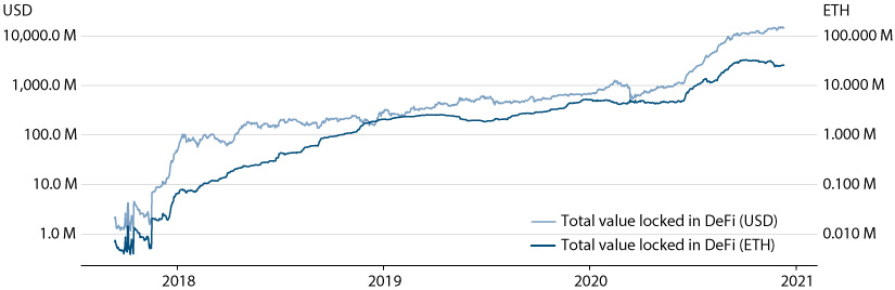 Line graph showing the total value locked in DeFi contracts for both U.S. dollars and Ethereum.