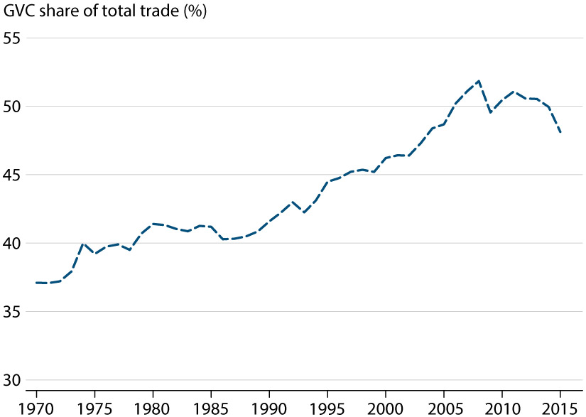 Line graph showing a rise in GVC share of total trade, 1970 through 2015.