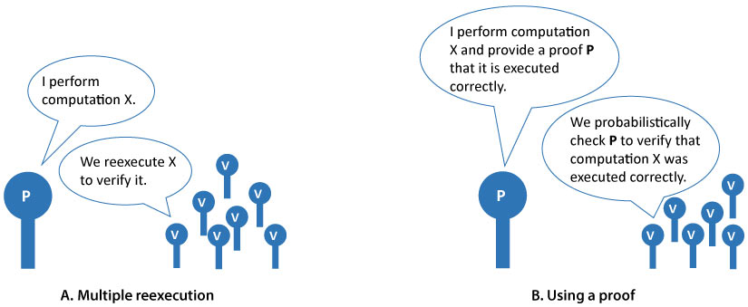 Blue symbols represent a computation performed using multiple reexecution versus using a proof.
