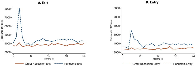 Line charts showing exits from and entries to the labor force during the pandemic versus the Great Recession.