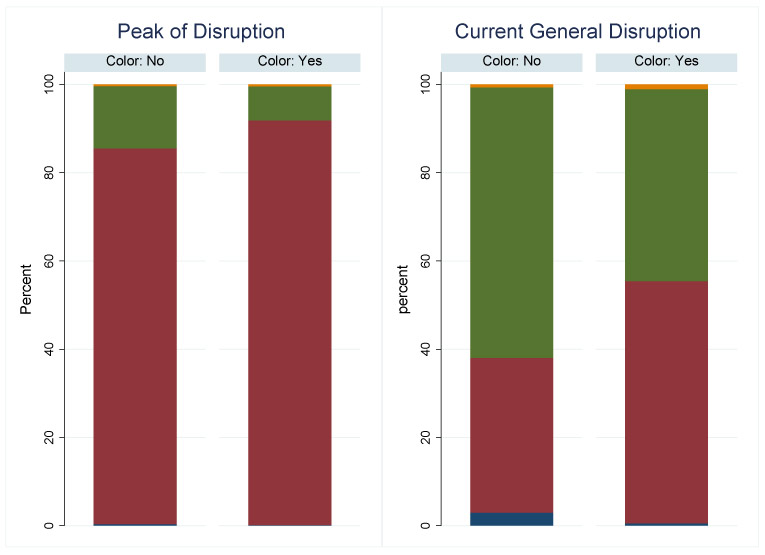 Bar graphs show the percentage of respondents who reported disruption during peak economic distress versus at the time of survey.