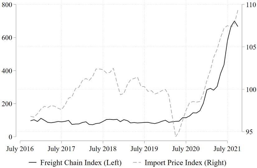Line graph showing freight price index and import price index.