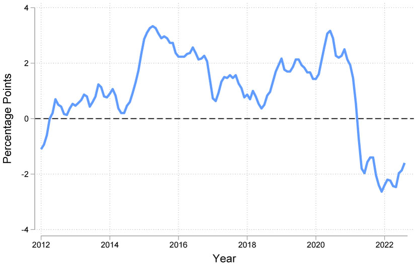 Line graph of aggregate real wage growth, 2012 through 2022