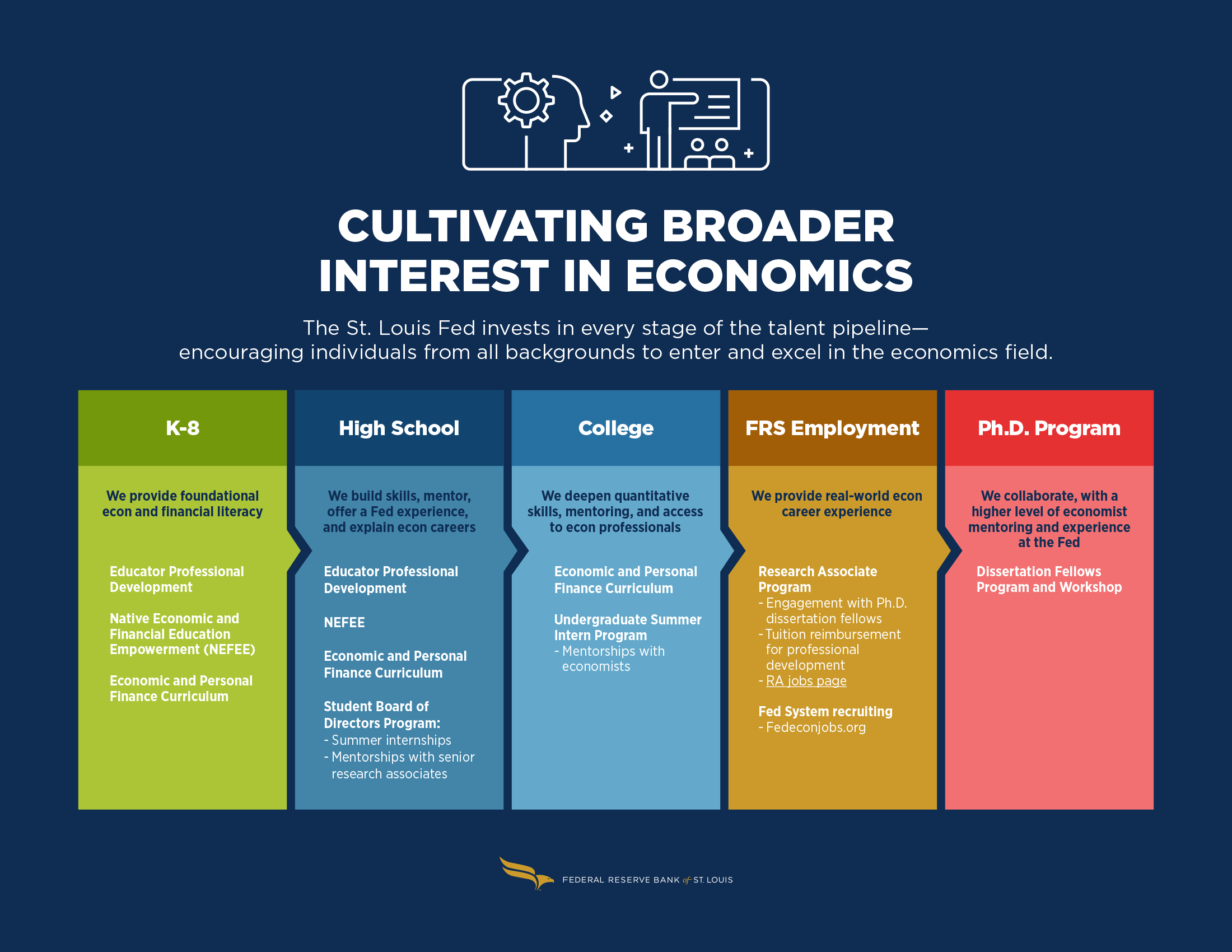 Infographic: The St. Louis Fed invests in every stage of the talent pipeline. We have programs for K-8, high school and college students. We also provide Federal Reserve System employment and Ph.D. student mentorship.