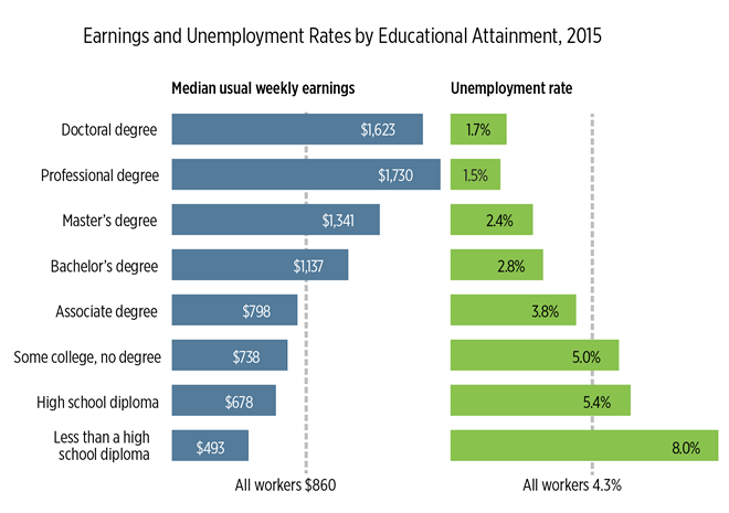 Earnings and Unemployment Rates by Educational Attainment, 2015