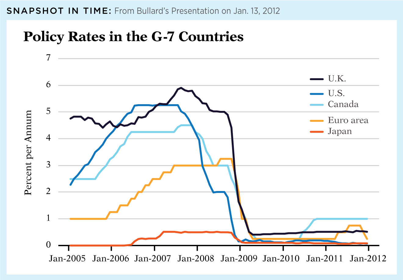 Policy Rates in the G-7 Countries