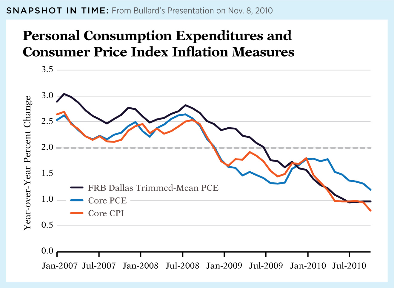 Personal Consumption Expenditures and Consumer Price Index Inflation Measures