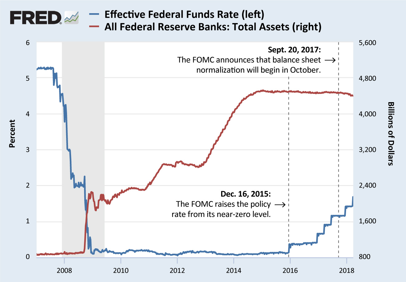Effective Fed Funds Rate and All Federal Reserve Banks Total Assets