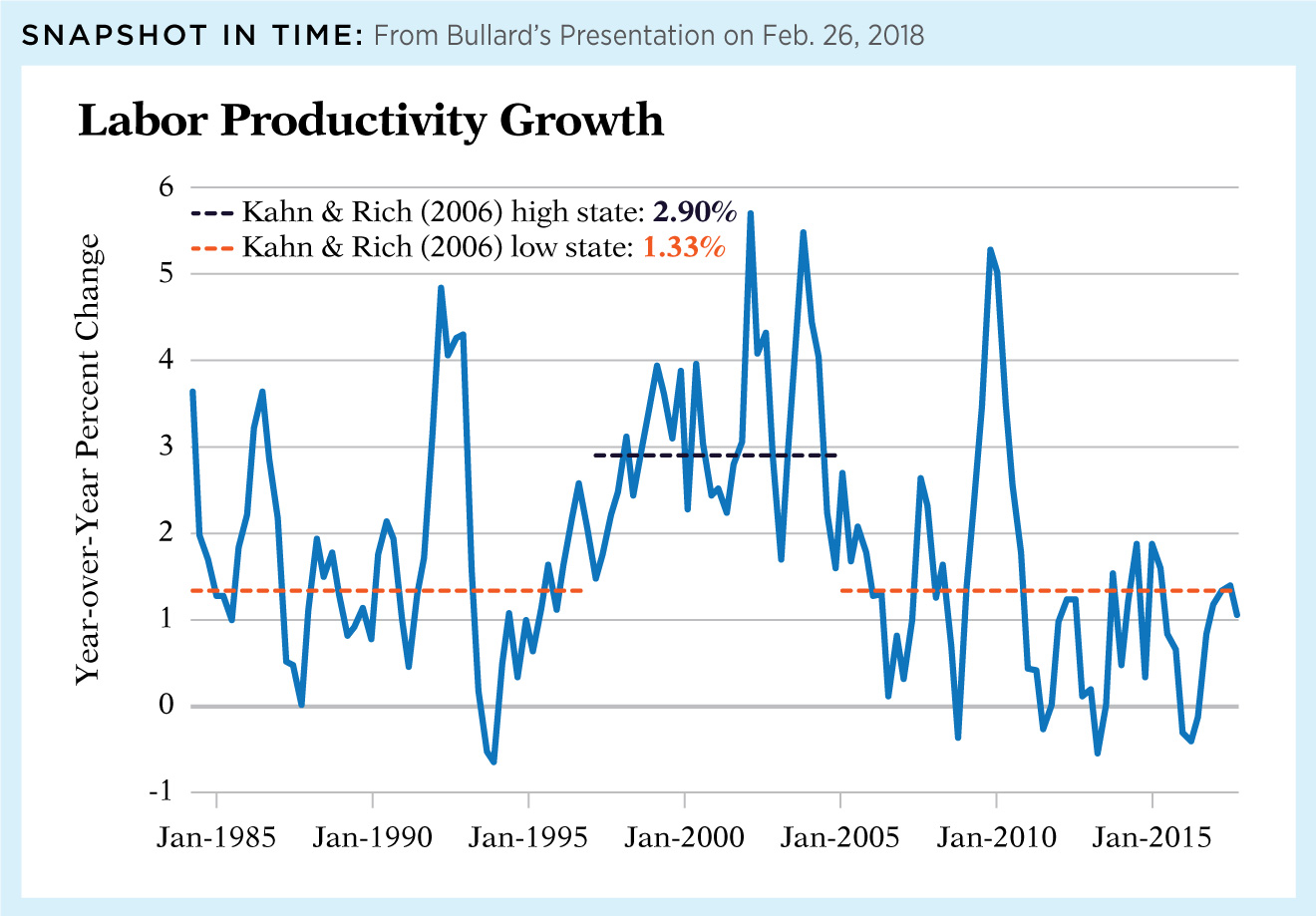 Labor Productivity Growth
