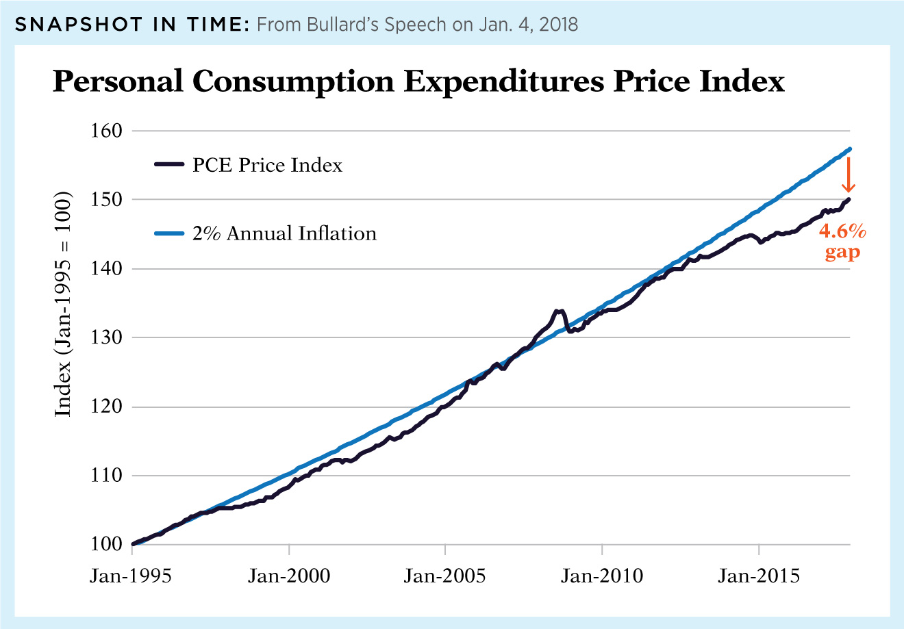 Personal Consumption Expenditures Price Index