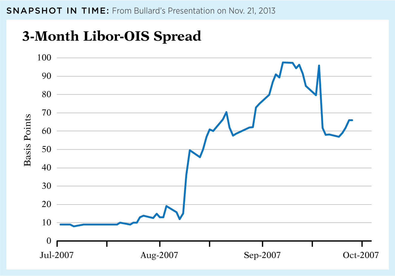 3-Month Libor-OIS spread