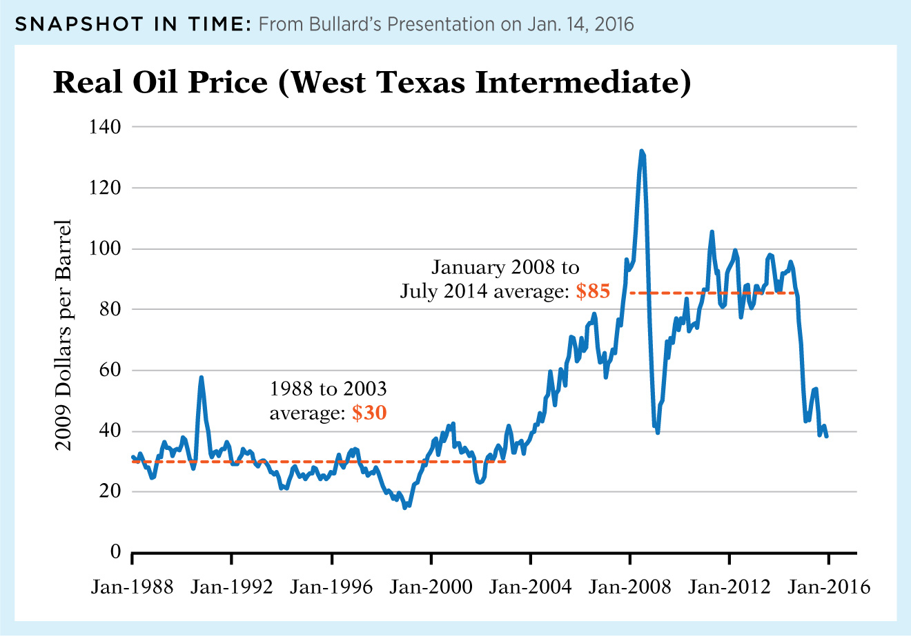 Real Oil Price (West Texas Intermediate)