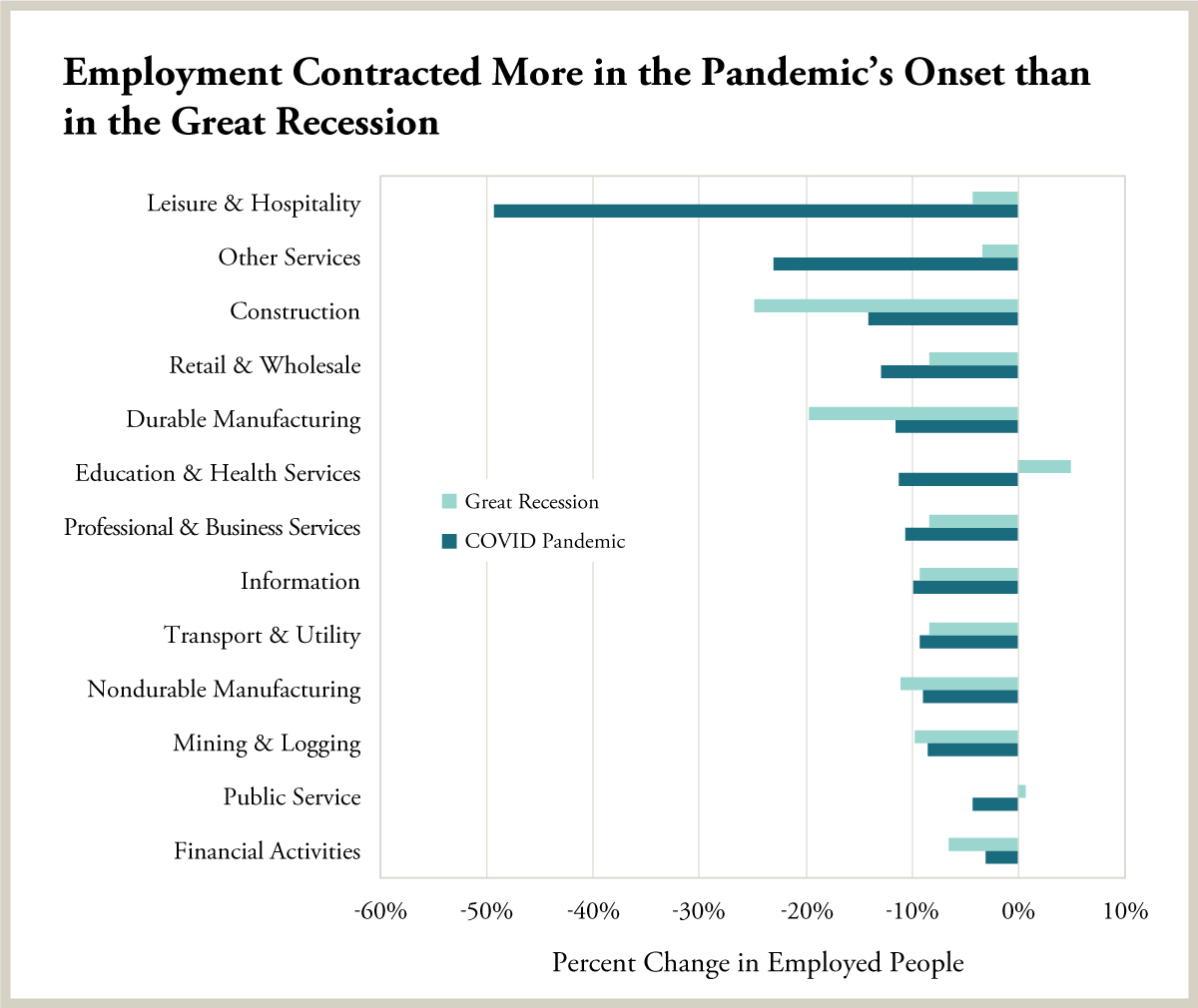 Employment Contracted More in the Pandemic’s Onset than in the Great Recession