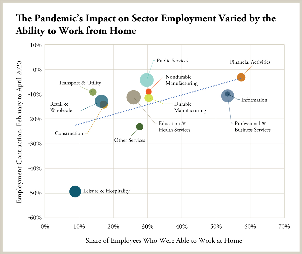 The Pandemic’s Impact on Sector Employment Varied by the Ability to Work from Home