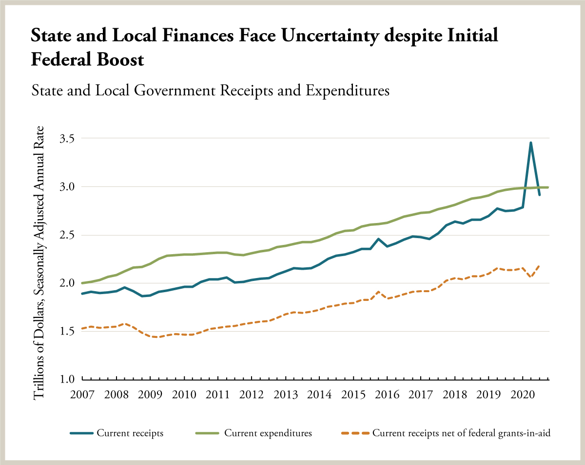 State and Local Government Receipts and Expenditures