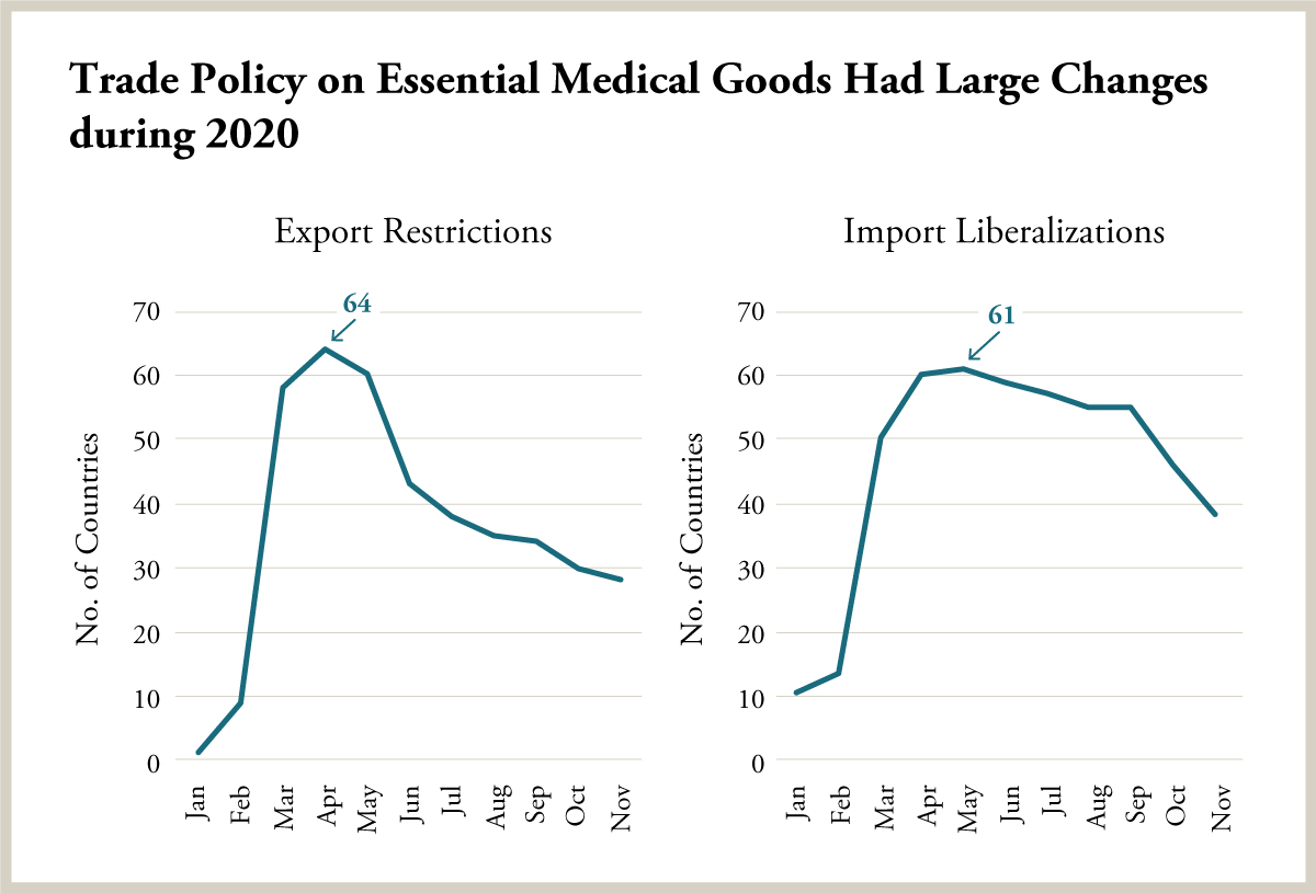 Trade Policy on Essential Medical Goods Had large Changes during 2020