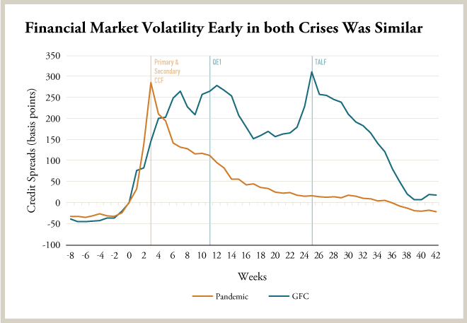 Financial Market Volatility Early in both Crises Was Similar