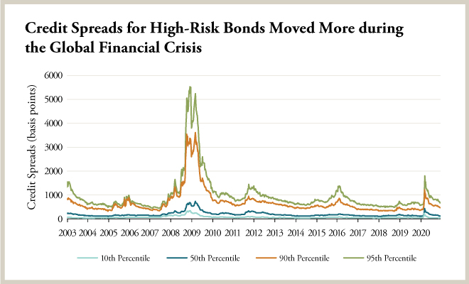 Credit Spreads for High-Risk Bonds Moved More during the Global Financial Crisis