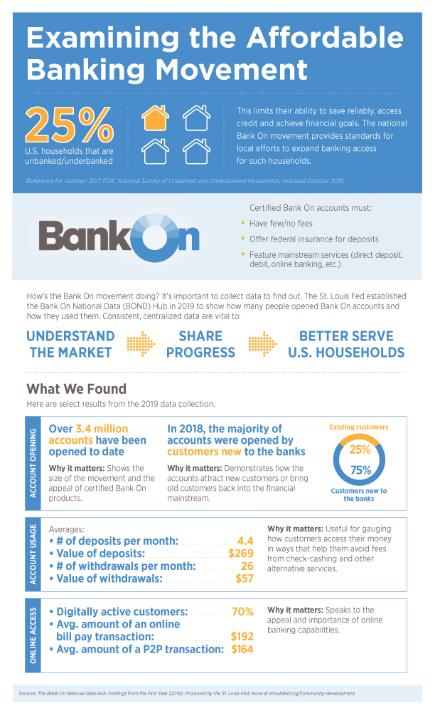 Infographic outlining Bank On National Data Hub