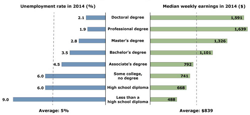 Unemployment rate increases with lower educational attainment, while median weekly earnings decrease with lower educational attainment.