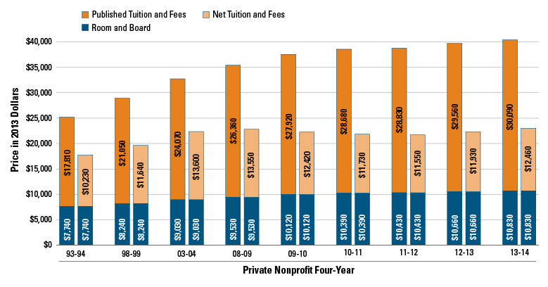 Bar chart shows published tuition and fees, net tuition and fees, and room and board for private nonprofit four-year schools.