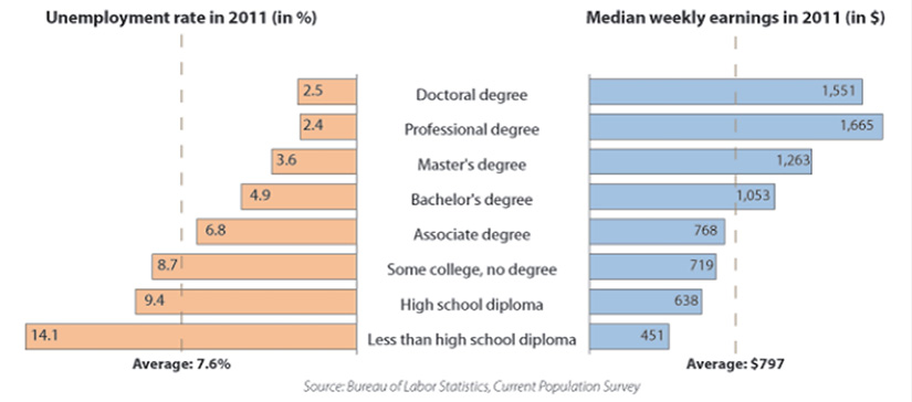 Unemployment rate increases with less education, while median weekly earnings decrease with less education.