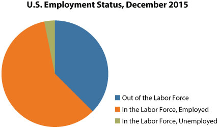 As of December 2015, the majority of individuals in the U.S. were in the labor force and employed (about two thirds), while about a third were out of the labor force and a small slice were in the labor force yet unemployed.