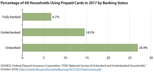 6.7% of fully banked households used prepaid cards in 2017, compared to 14.5% of underbanked and 26.9% of unbanked.