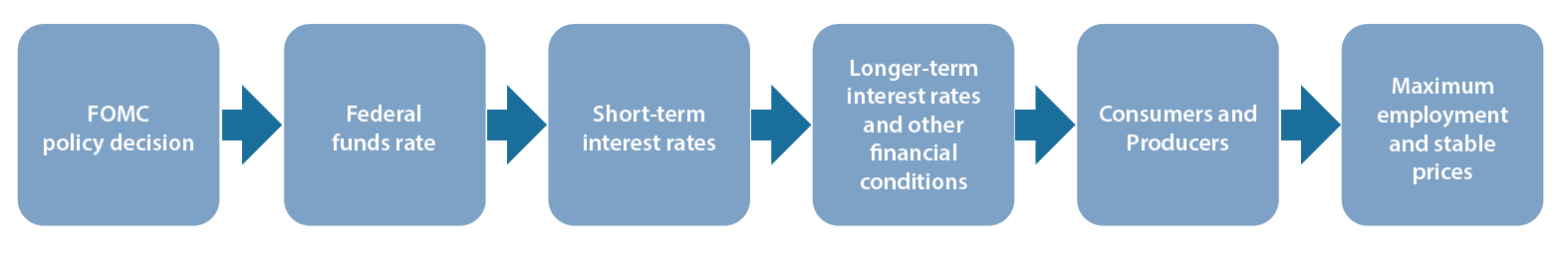 Graphic shows flow of FOMC policy decision to federal funds rate, then to short-term interest rates, then longer-term interest rates and other financial conditions, to consumers and producers, to maximum employment and stable prices.