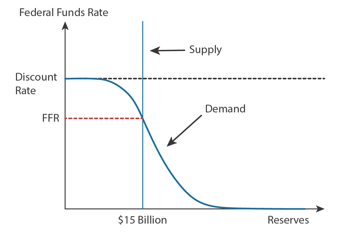 Demand curve showing monetary policy with scarce reserves. Description follows graphic.