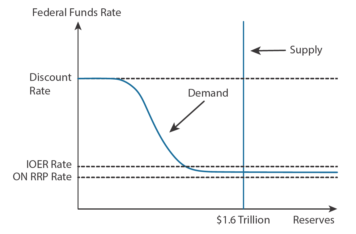 Demand curve shows framework with ample reserves. Description follows graphic.