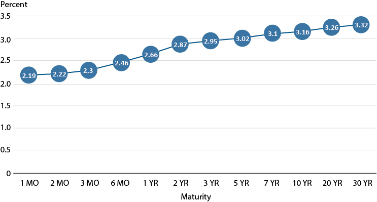 Upward-slopping line with a gentle curve, with percentages falling between 2.19 to 3.32, gradually increasing as maturity (time) increases.