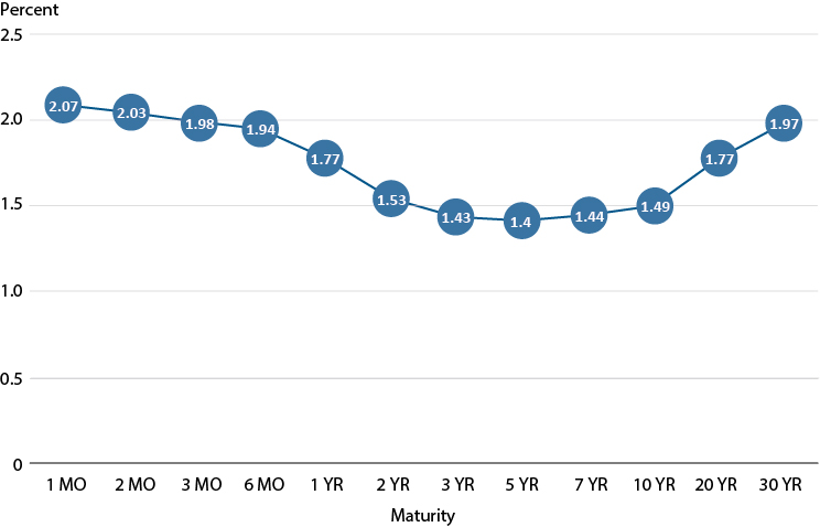 The yield curve slopes downward as maturity increases, starting with 2.07 percent, falling to a low of 1.4 percent at 5 year maturity, then gradually rising to 1.97 percent at 30 years.