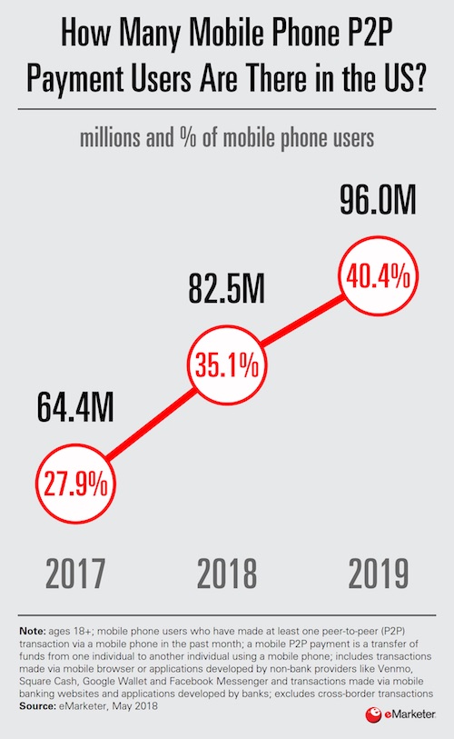 Graph: Growth of mobile phone P2P users in the U.S.: 64.4 million in 2017 (27%); 82.5 million in 2018 (35.1%); 96 million in 2019 (40.4%).