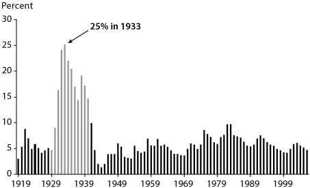 Bar chart points out that umemployment was 25% in 1933.