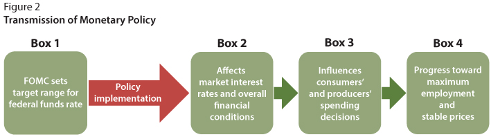 The FOMC sets target range for federal funds rate, the policy is implemented, which affects market interest rates and overall financial conditions and influences consumers' and producers' spending decisions. This leads to progress toward maximum employment and stable prices.