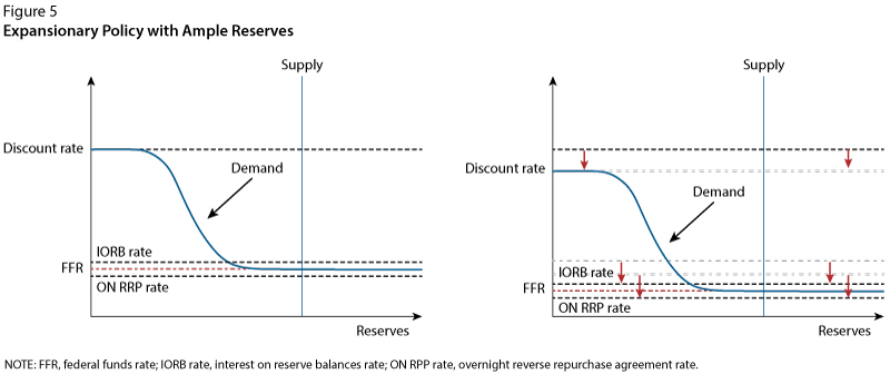 Expansionary Policy with Ample Reserves