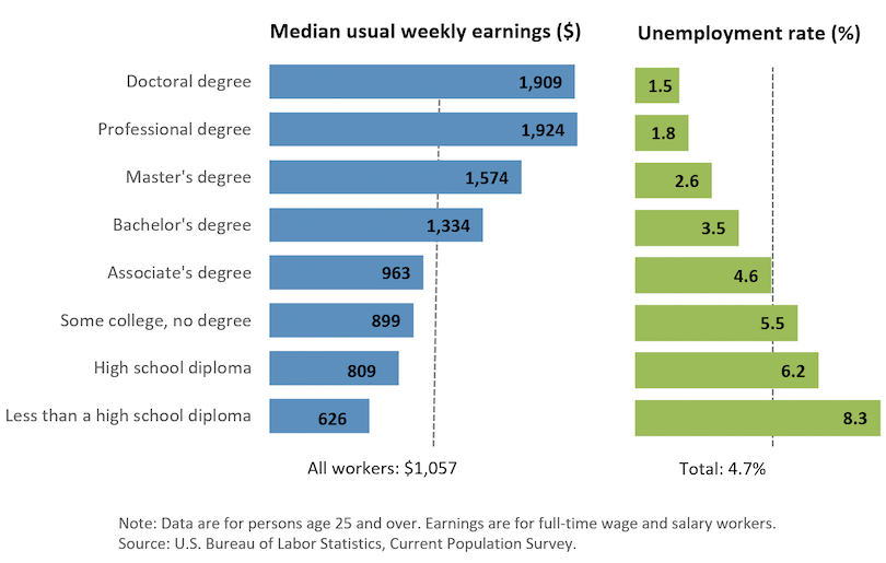 Earnings and unemployment rates by educational attainment, from less than a high school diploma to a doctoral degree. Unemployment rates increase with less educational attainment, while median usual weekly earnings increase with more educational attainment.