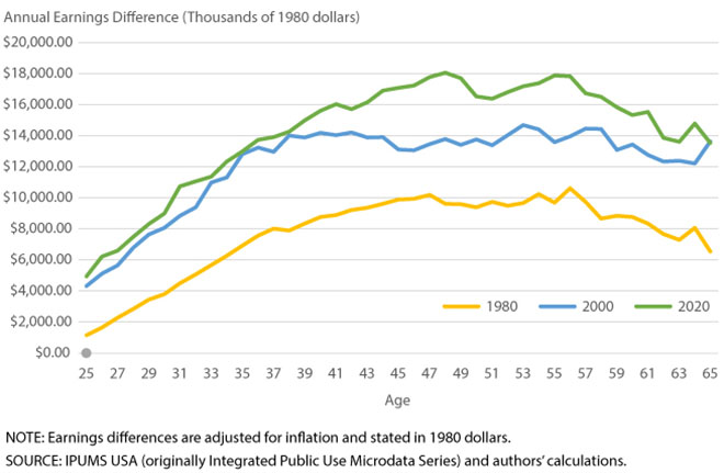 Annual earnings difference, in thousands of 1980 dollars, shown for various ages. It compares 1980, 2000, and 2020 annual earnings differences.