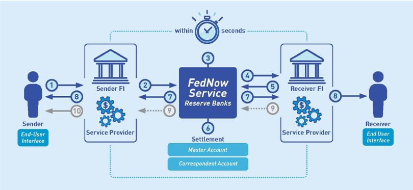 The sender interacts with the end-user interface to send funds to the Sender FI; it then goes to FedNow Service (Reserve Banks), the Receiver FI, the FedNow Service, the Sender FI and service provider, then the individual sender and/or receiver. More description follows.
