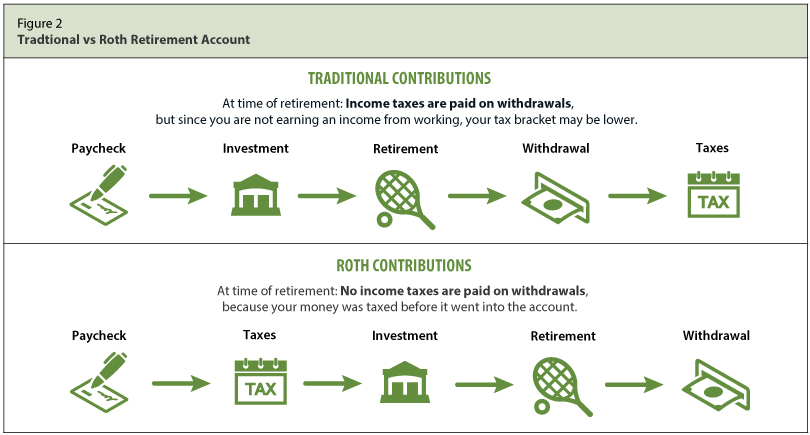 Traditional Contributions: At time of retirement, income taxes are paid on withdrawals, but since you are not earning an income from working, your tax bracket may be lower. Roth Contributions: At time of retirement, no income taxes are paid on withdrawals, because your money was taxed before it went into the account.