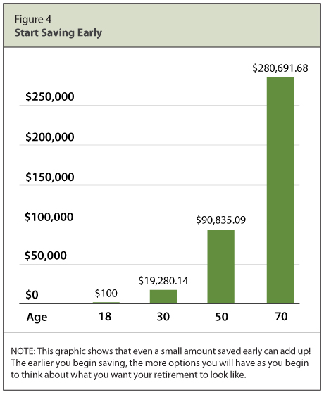 $100 at age 18 turns in to $19,280.14 at age 30, then $90,835.09 at age 50, and then $280,691.68 at age 70.